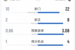 尤文1-0乌迪内斯全场数据：射门22-10，射正8-2，得分机会4-1