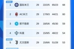差距反而拉大！意甲积分：国米8分领跑 米兰输球仅领先第三名1分