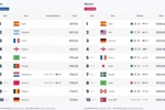 FIFA官方：男女足国家队排名将实时更新，可随时查看各队最新排名