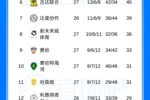 还剩7轮！沙特联积分榜：胜利5分优势领跑，新月三连胜终结