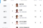 欧冠射手榜：姆巴佩14球暂列第1凯恩11球次席，小蜘蛛第4、K7第5