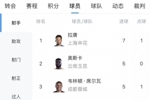 中超射手榜：拉唐7场7球领跑，奥斯卡、韦林顿、费利佩5球