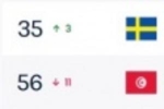 吃了23.4分！FIFA实时排名：瑞典升至第35，突尼斯狂跌11位至第56