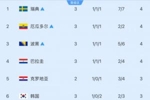 还剩6组！小组第3安全线：4分净胜球-1晋级 巴拉圭净胜球-2未锁定