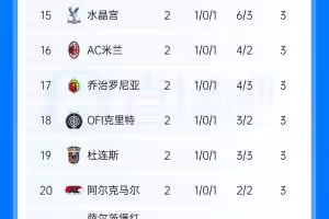 欧联积分榜：尤文绝杀暂领跑 药厂第2 樱桃第5 米兰第16